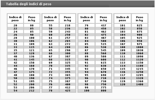 indici di peso